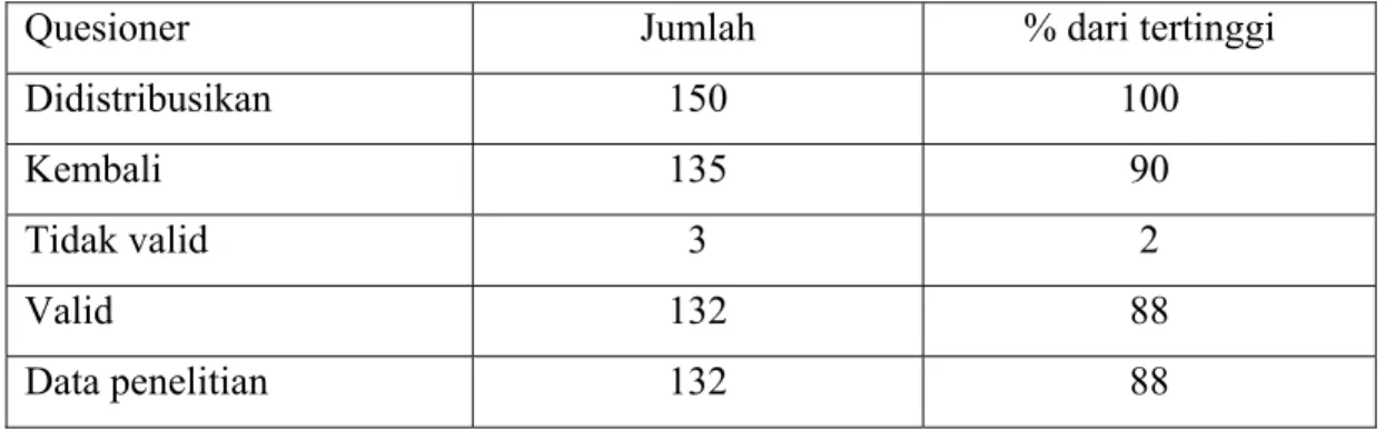 Tabel 4.1 Ringkasan hasil survey 