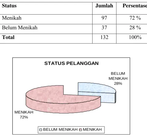 Tabel 4.3 Status pelanggan 