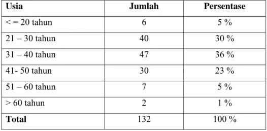 Tabel 4.5 Usia responden 