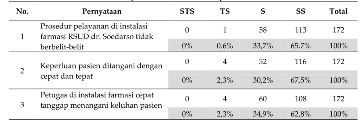 Tabel IX.Distribusi Jawaban Kuesioner Harapan Dimensi Keandalan 