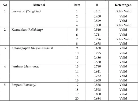 Tabel III.Rekapitulasi Hasil Uji Validitas Kuesioner Kenyataan 