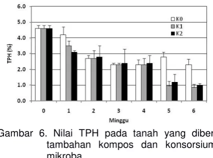 Gambar 5. Nilai TPH pada percobaan 1 pada  tanah yang tidak diberi pupuk dan mikroba  