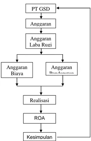 Gambar 2.1 Kerangka Pikir 