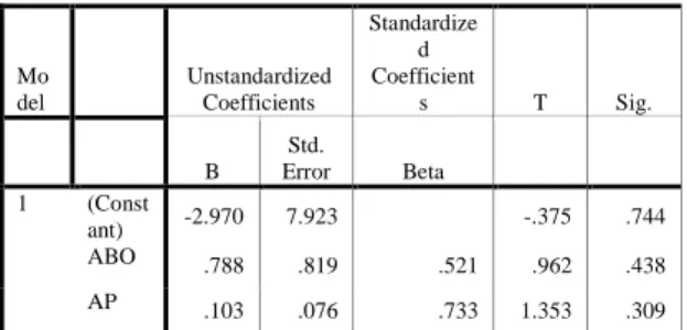 Tabel 4.10 Coefficients(a)  Mo del     Unstandardized Coefficients  Standardized Coefficients  T  Sig