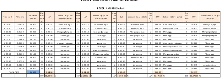 Tabel 2 Time studies pekerjaan persiapan 