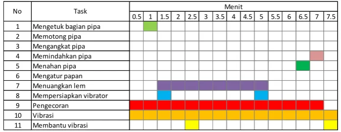 Tabel 14 Cycle Chart Pengecoran Siklus 3 