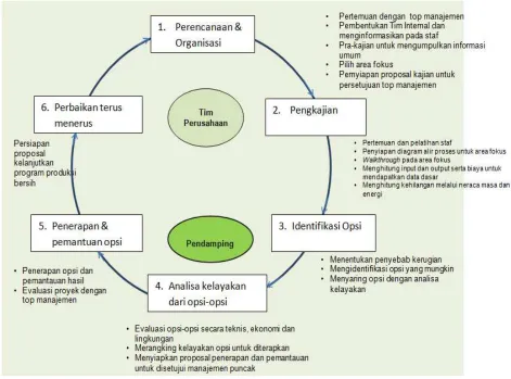 Gambar  1. Siklus dalam implementasi produksi bersih 