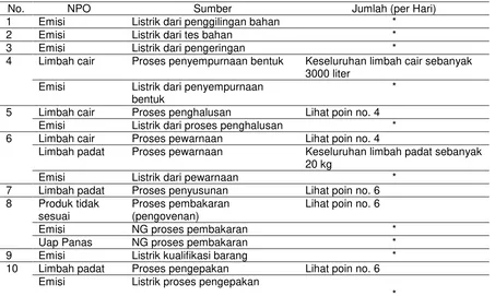 Tabel  1 Jenis NPO PT. Keramik Paolo 