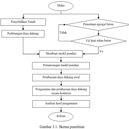 Gambar 3.1. Skema penelitian 