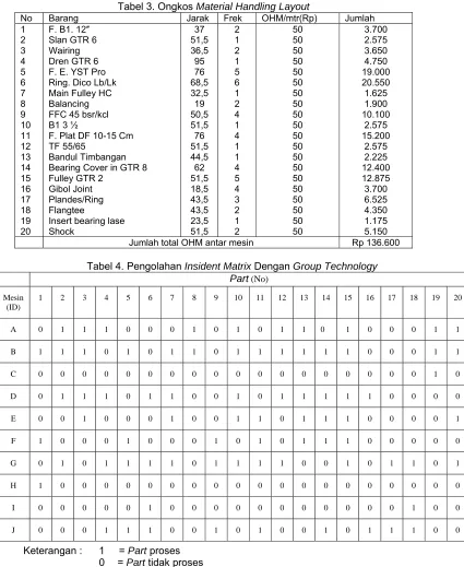 Tabel 3. Ongkos  Material Handling Layout 