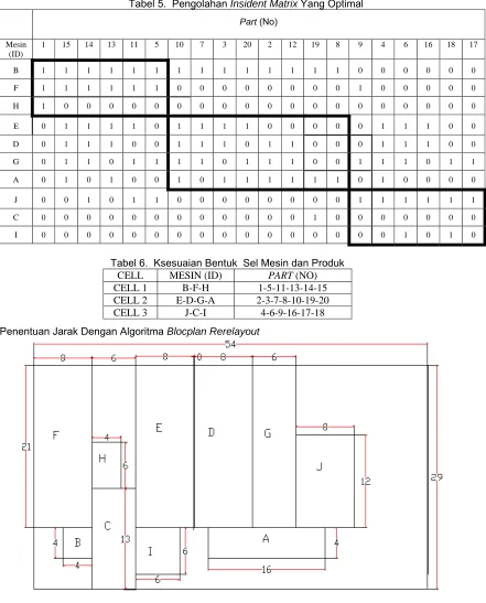 Tabel 5.  Pengolahan Insident Matrix Yang Optimal 