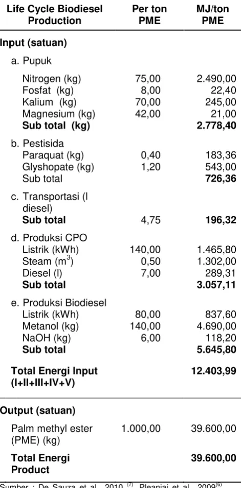 Tabel 4. Inventaris data input dan output produksi 1 ton biodiesel 
