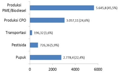 Gambar 2. Prosentase kebutuhan energi setiap 