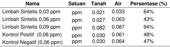 Gambar 3. Grafik Perbandingan pH dan waktu 