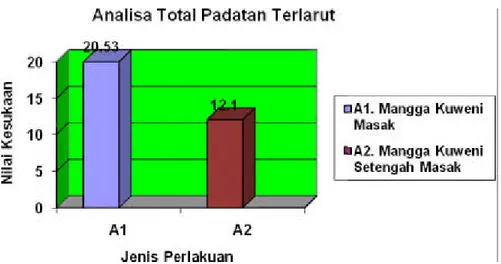 Gambar 2. Rata-rata hasil perhitungan analisa total padatan 