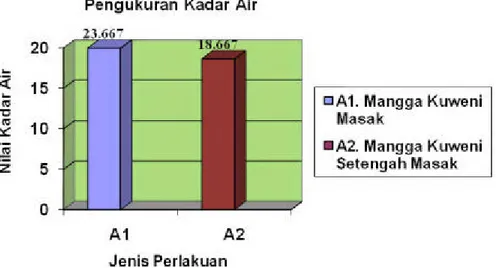 Gambar 3. Rata-rata kadar air dodol mangga kuweni