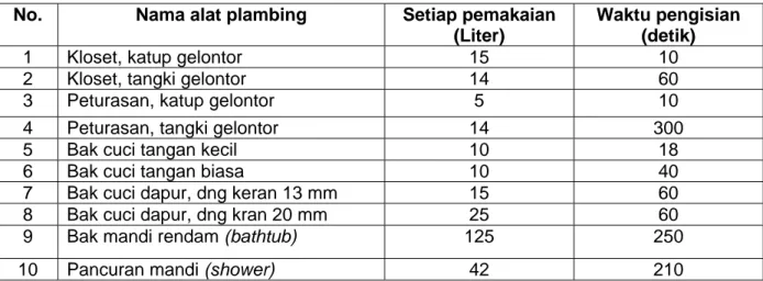 Tabel 3    Pemakaian air dingin pada alat plambing 