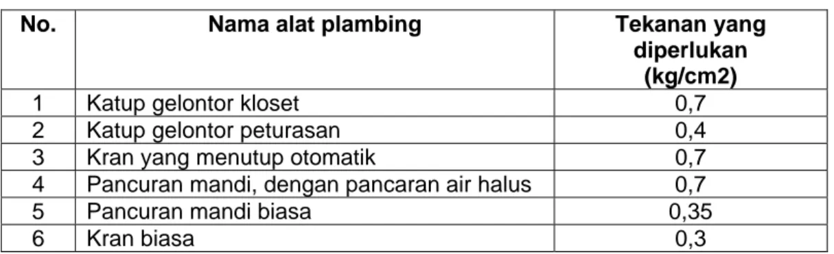 Tabel 6   Tekanan minimum yang diperlukan alat plambing 