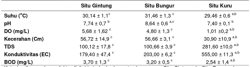 Tabel 1. Hasil rata-rata pengukuran faktor fisik kimia di Situ Gintung, Situ Bungur, dan Situ Kuru 