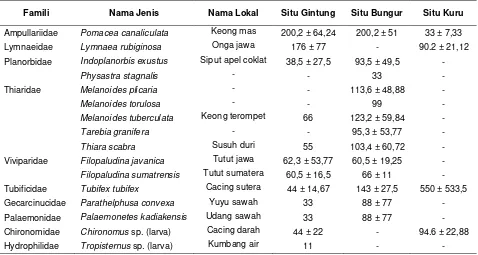 Tabel 3. Kepadatan rata-rata makrozoobentos di Situ Gintung, Situ Bungur dan Situ Kuru (ind/m2)   
