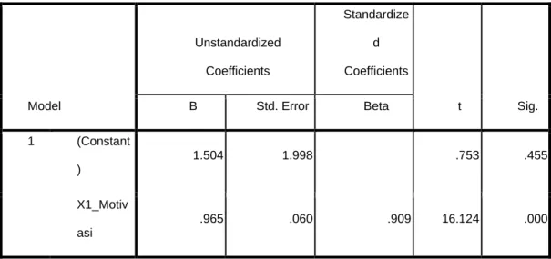 Tabel 4.10 Coefficients Motivasi (X1) 