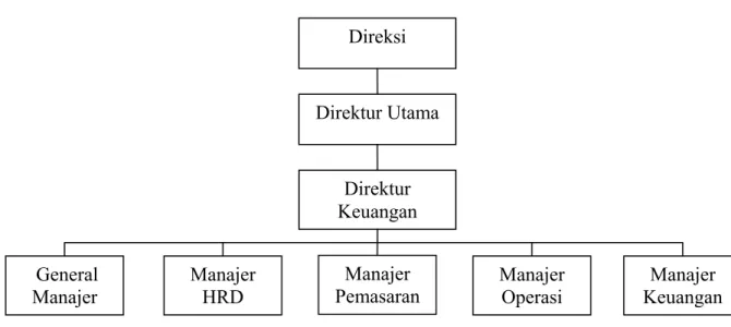 Gambar 4.1 Struktur Organisasi PT MitraBuana JayaLestari 