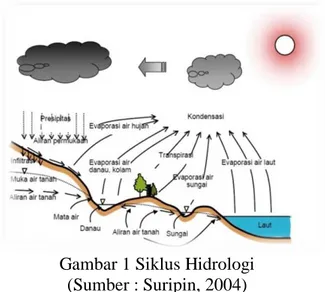 Gambar 1 Siklus Hidrologi  (Sumber : Suripin, 2004) 