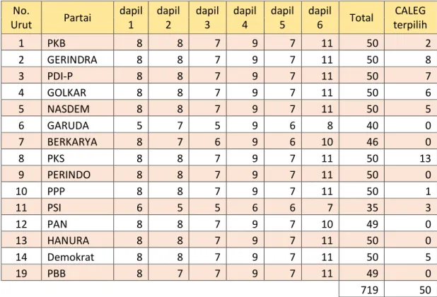 Tabel 1. 1 Data PEMILU 2019 di Kota Bandung  Sumber: Olahan penulis 