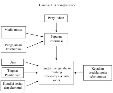 Gambar 1: Kerangka teori 