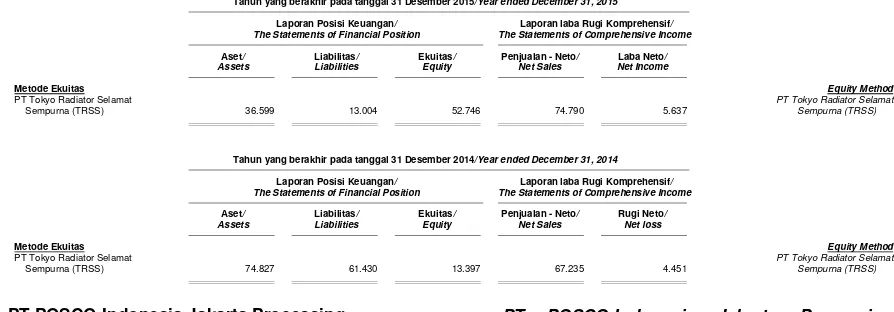 Tabel berikut menyajikan informasi keuangan entitas asosiasi pada tanggal dan tahun yang  berakhir 31 Desember 2015 dan 2014: 