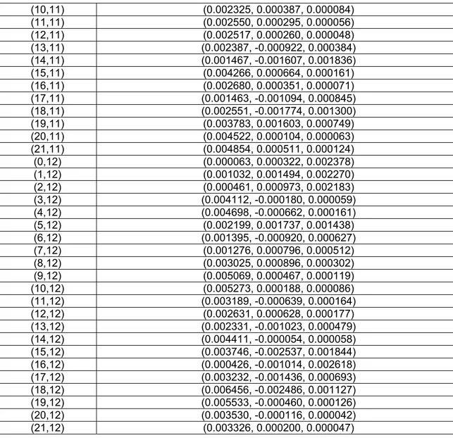 Tabel A.4. Nilai data citra bayangan hasil pemrosesan terhadap perhitungan tepi  Koordinat (x,y)  Data citra bayangan 