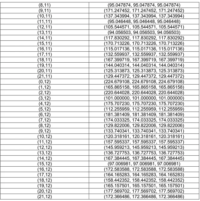 Tabel A.6. nilai piksel untuk citra yang baru hasil perbesaran interpolasi   Koordinat (x,y)  Nilai piksel untuk citra baru 