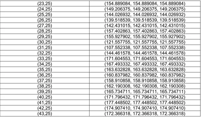 Tabel A.7. Nilai piksel untuk citra baru hasil proses penghalusan iterasi ke 8  Koordinat (x,y)  Data citra bayangan(RGB) 
