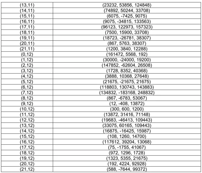 Tabel A.2. Nilai data citra bayangan terhadap proses penghalusan Canny-Deriche  Koordinat (x,y)  Data citra bayangan 
