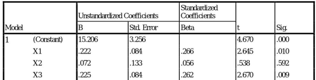 Tabel 6.  Uji t  Model  Unstandardized Coefficients  Standardized Coefficients  t  Sig