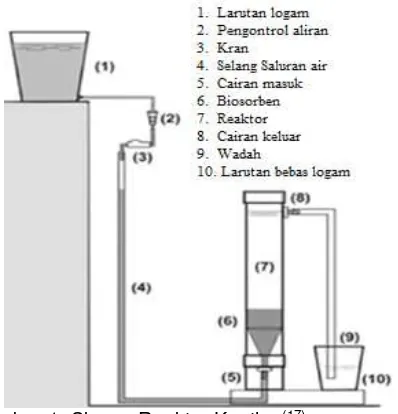 Gambar 1. Skema Reaktor Kontinu(17)