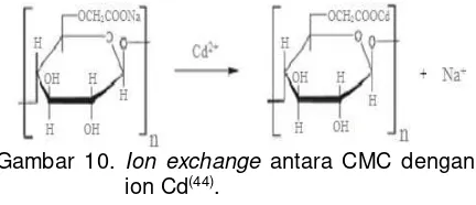 Gambar 10.  Ion exchange antara CMC dengan 