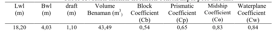 Tabel 13. Hasil analisis koefisien bentuk kapal pole and line draft Volume Block Prismatic Midship 