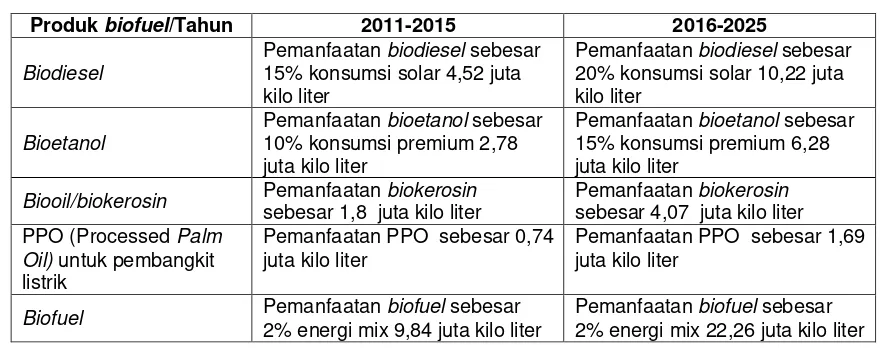 Tabel 1. Roadmap Pengembangan Biofuel 2005-2025(11)