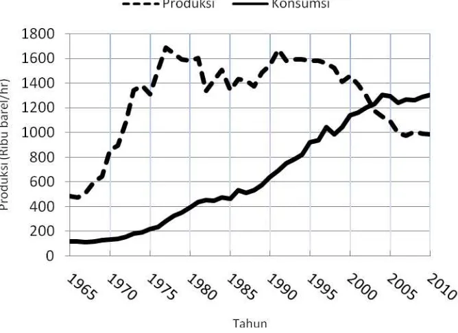 Gambar 2. Produksi dan Konsumsi BBM di Indonesia tahun 1965-2010(12) 