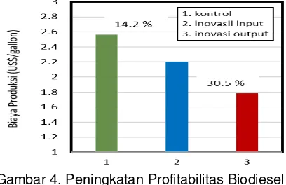 Gambar 4. Peningkatan Profitabilitas Biodiesel Mikroalga 