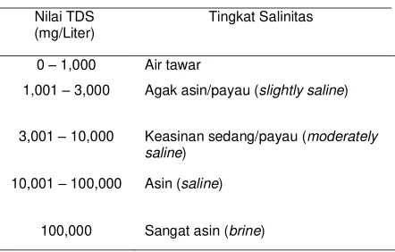 Tabel 3. Hubungan antara TDS dan salinitas 