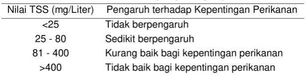 Tabel 4. Nilai TSS terhadap kepentingan perikanan 