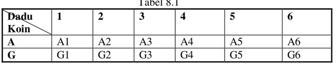 Tabel 8.1  Dadu  Koin  1  2  3  4  5  6  A  A1  A2  A3  A4  A5  A6  G  G1  G2  G3  G4  G5  G6 