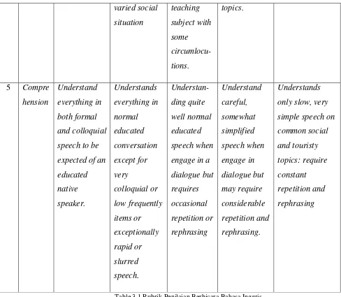 Table 3.1 Rubrik Penilaian Berbicara Bahasa Inggris 