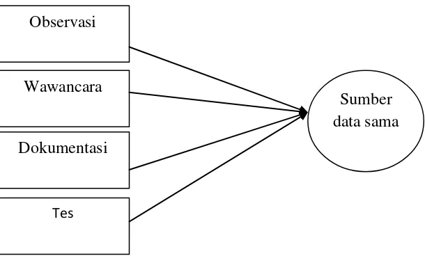 Gambar 3.1. Triangulasi “Teknik” Pengumpulan Data