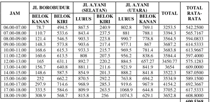Tabel 9.  Hasil Survey di Pertigaan Blimbing –A.Yani  dari arah Jl. Yani (Utara) – Jl