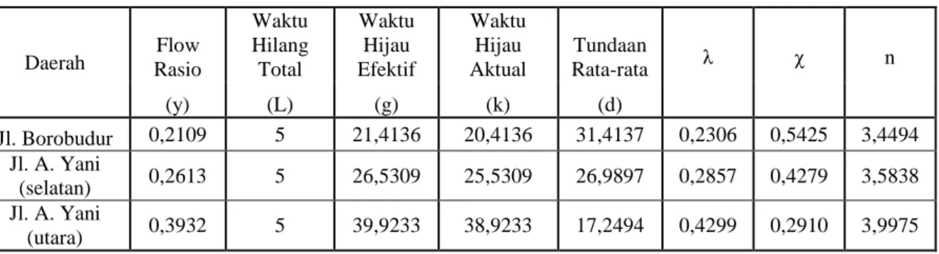 Tabel 14. Data Perhitungan per Kaki Simpang 