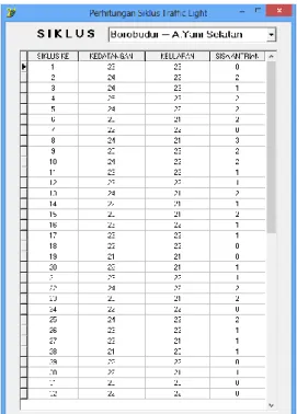 Gambar 1. Input Data Jumlah Kendaraan   dari Borobudur ke A.Yani Selatan  Dari  input  data  jumlah  kendaraan  yang  melintasi persimpangan Blimbing Jl