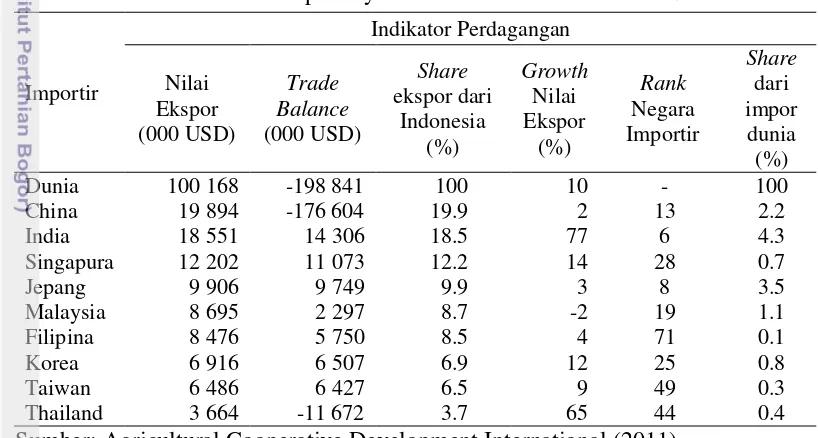 Tabel 1 Pasar ekspor sayuran Indonesia tahun 2005-2009 